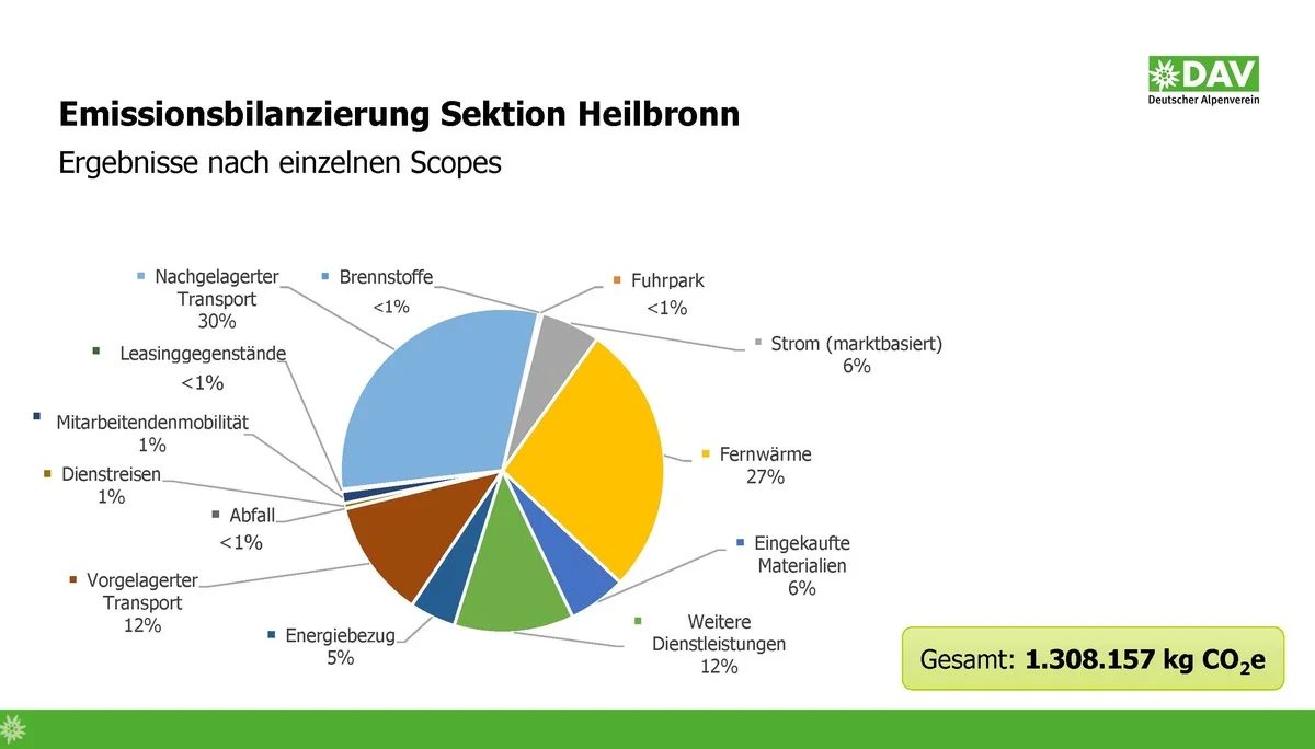 DAV Heilbronn Klimaschutz | © DAV Heilbronn
