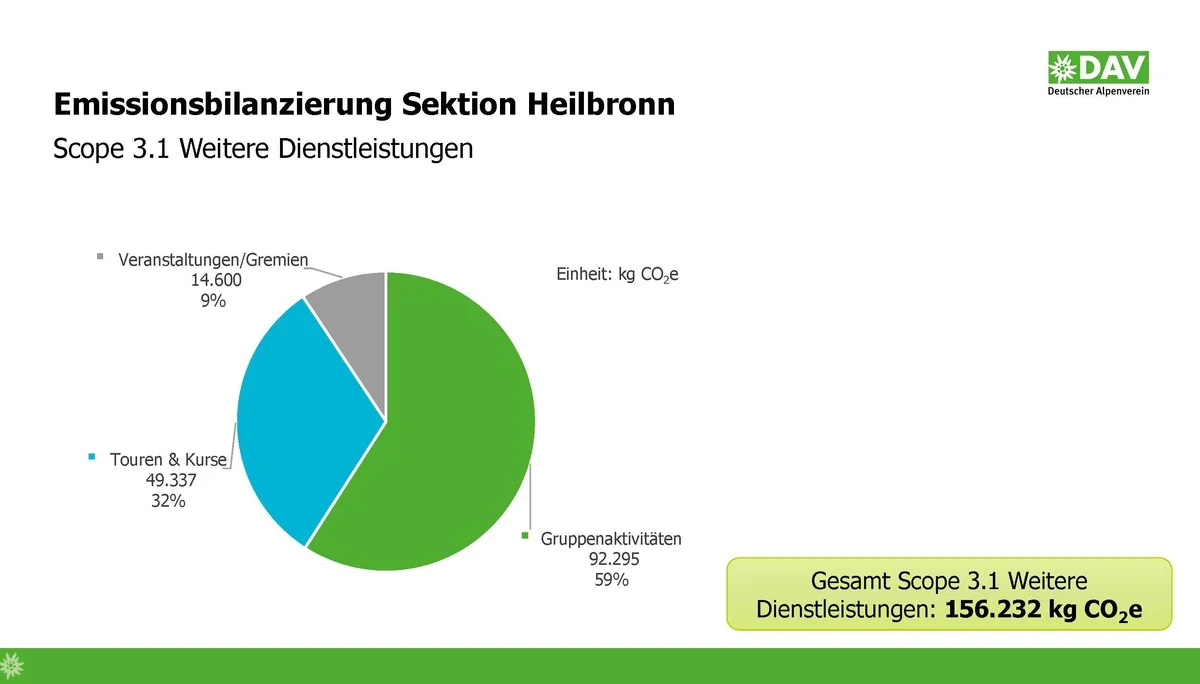 DAV Heilbronn Klimaschutz | © DAV Heilbronn