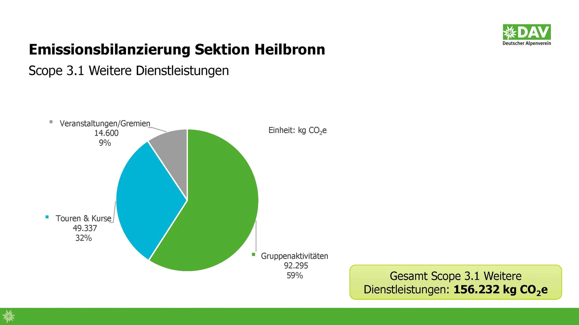 DAV Heilbronn Klimaschutz | © DAV Heilbronn