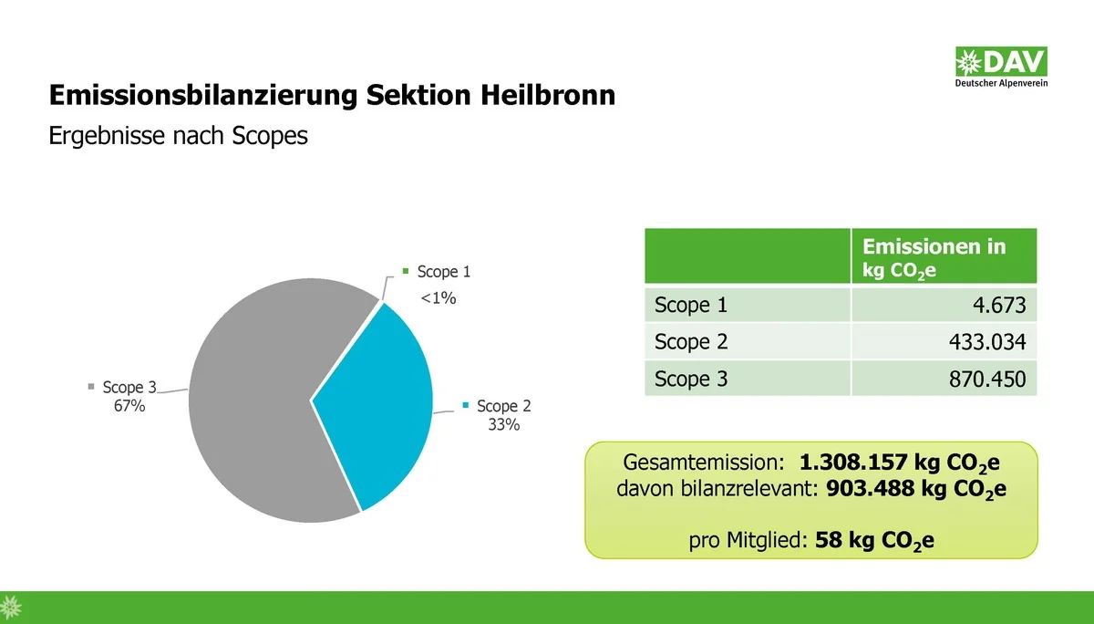 DAV Heilbronn | © DAV Heilbronn